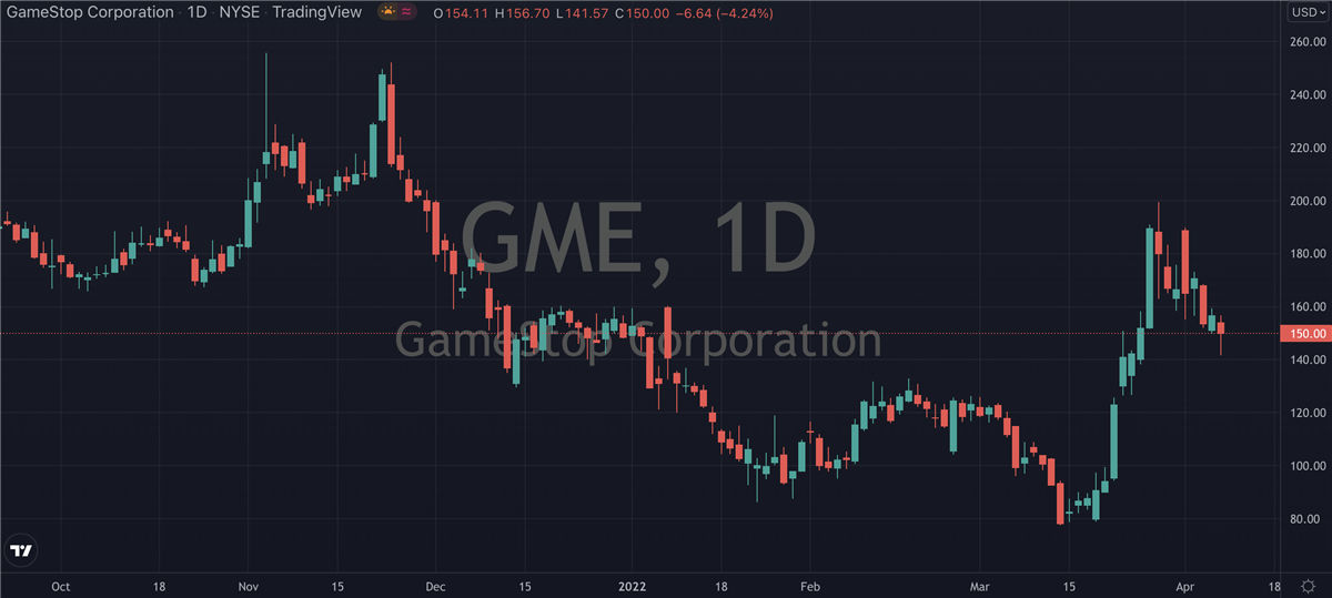 What's Behind The Latest Surge In GameStop (NYSE: GME)?