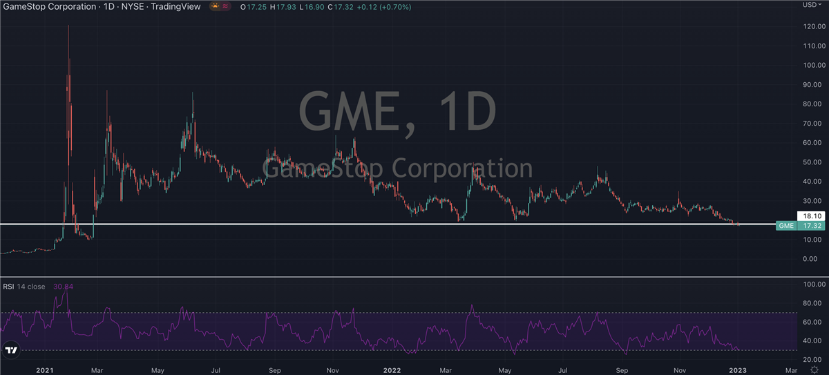 GameStop (NYSE: GME) Just Flashed A Buy Signal 