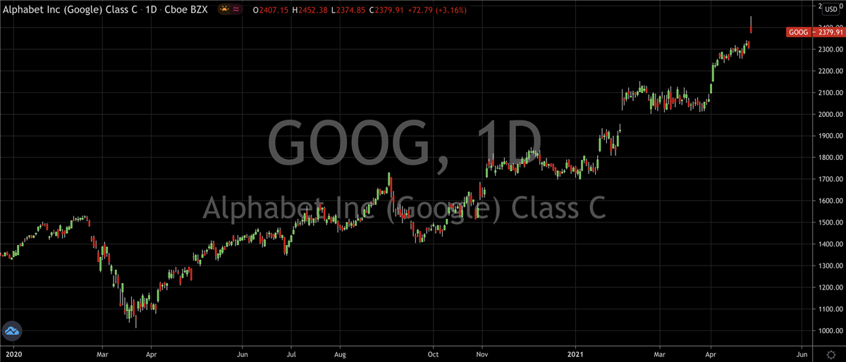 Buy Google (NASDAQ: GOOG), If You Haven't Already