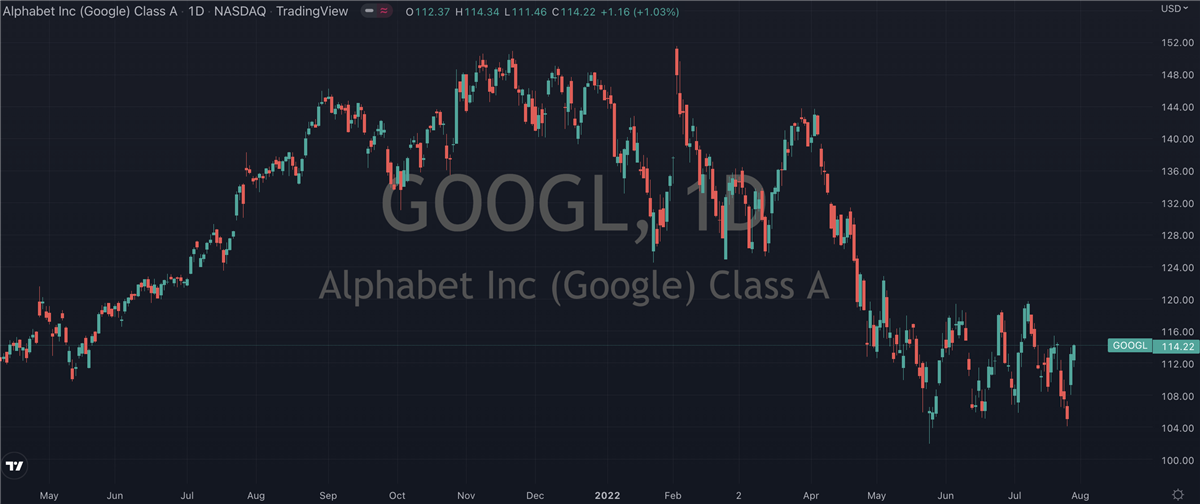 Is Google (NASDAQ: GOOGL) The Buy Of The Summer?