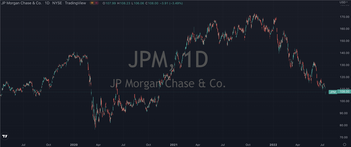 Should You Have These Two Banks In Your Portfolio?