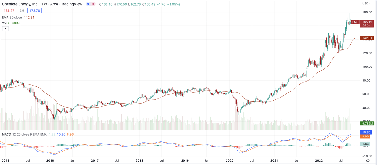 Are These Liquid Natural Gas Stocks Ready For An Upside Bounce?