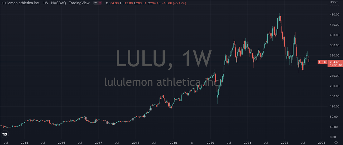 What To Do With Lululemon (NASDAQ: LULU)