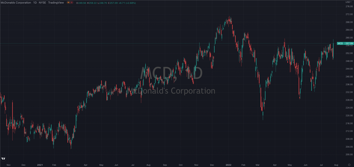 McDonalds (NYSE: MCD) Might Just Be The Best Recession Proof Stock