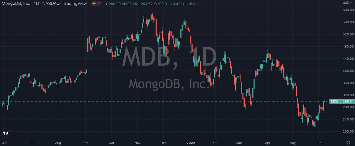 Now’s The Time To Buy MongoDB (NASDAQ: MDB) 