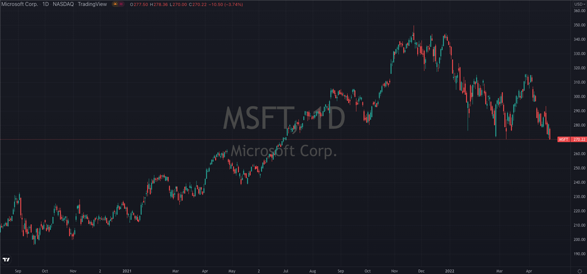 Microsoft (NASDAQ: MSFT) Saves The Day, For Now