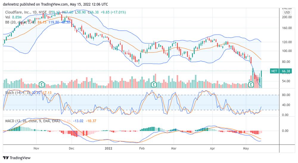 Cloudflare Inc's Bearish Price Action