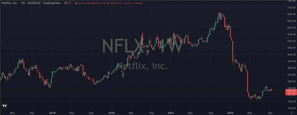 Netflix (NASDAQ: NFLX) Falls Back to 2018 Levels