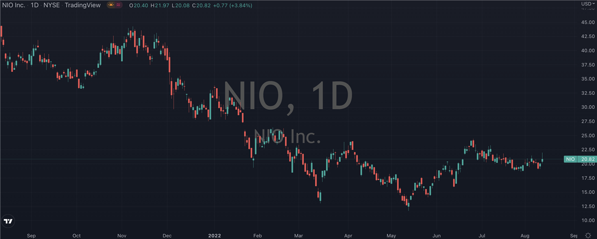 NIO (NYSE: NIO) Justifies Recent Rally