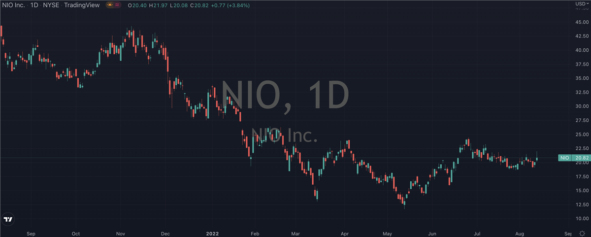 Can You Guess This EV Stock That’s Outperforming Tesla (NASDAQ: TSLA)?