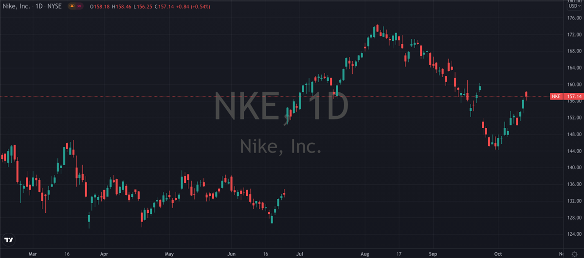 Does Nike (NYSE: NKE) Have What It Takes To Get Back Running Again