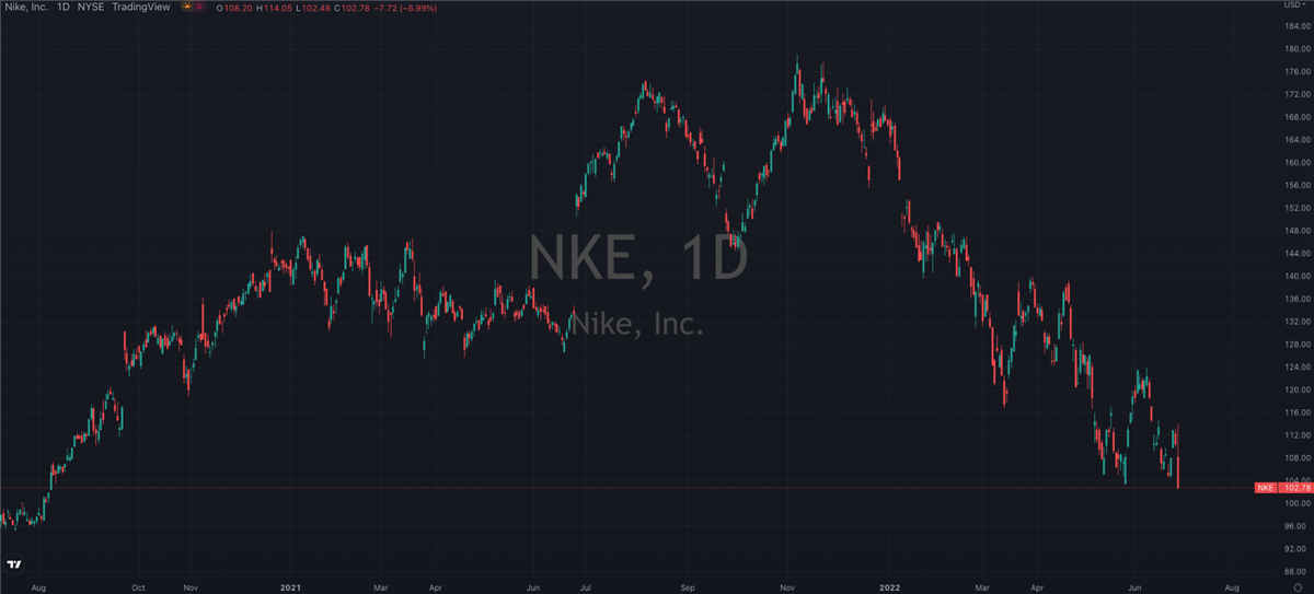 آیا نایک (NYSE: NKE) باید تا پایان سال 2022 در مجموعه شما باشد؟