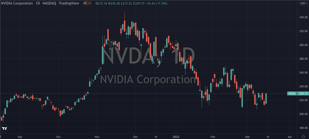 2 Semiconductor Stocks To Own For 2022