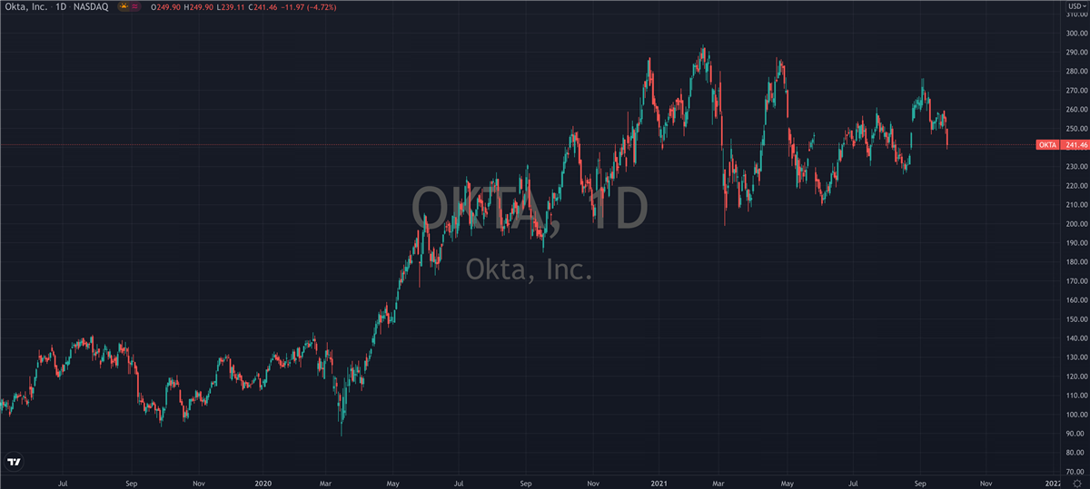 Is Okta (NASDAQ: OKTA) A Buy At Current Levels?