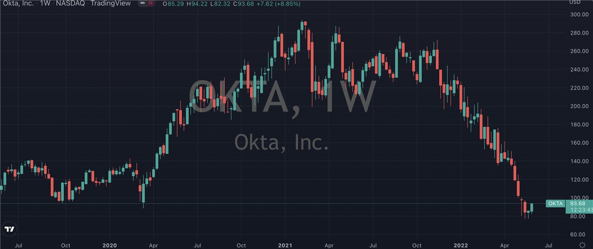 Okta (NASDAQ: OKTA) On Verge Of Multi-Week Rally