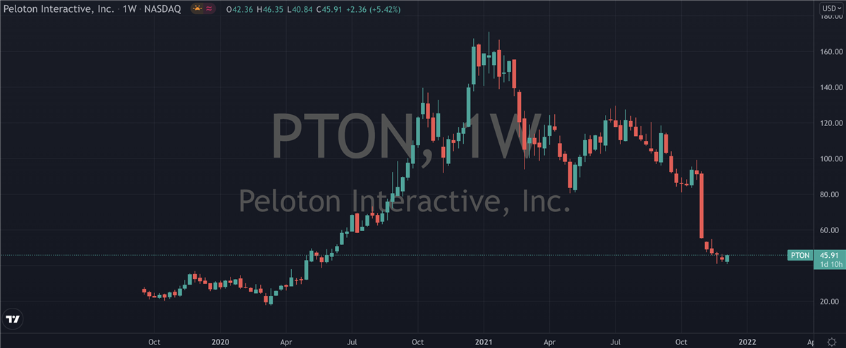 Is Peloton's (NASDAQ: PTON) Selling Overdone?