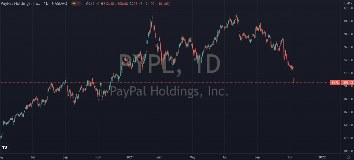 Is There A Bargain Opening Up With PayPal (NASDAQ: PYPL)?