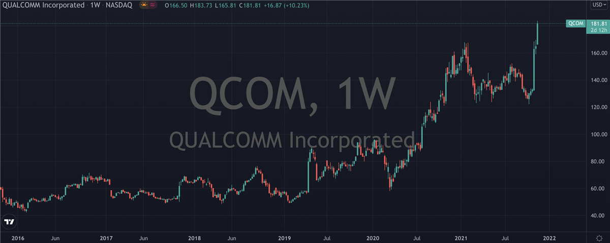 Qualcomm (NASDAQ: QCOM) Surges To All Time Highs