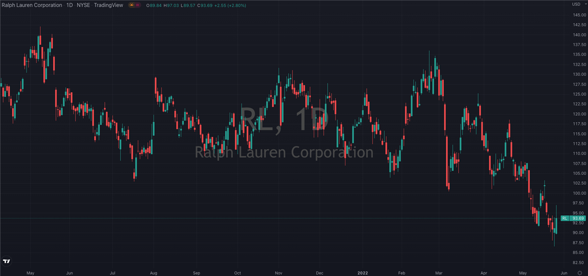 It’s A Good Time To Own Ralph Lauren (NYSE: RL)