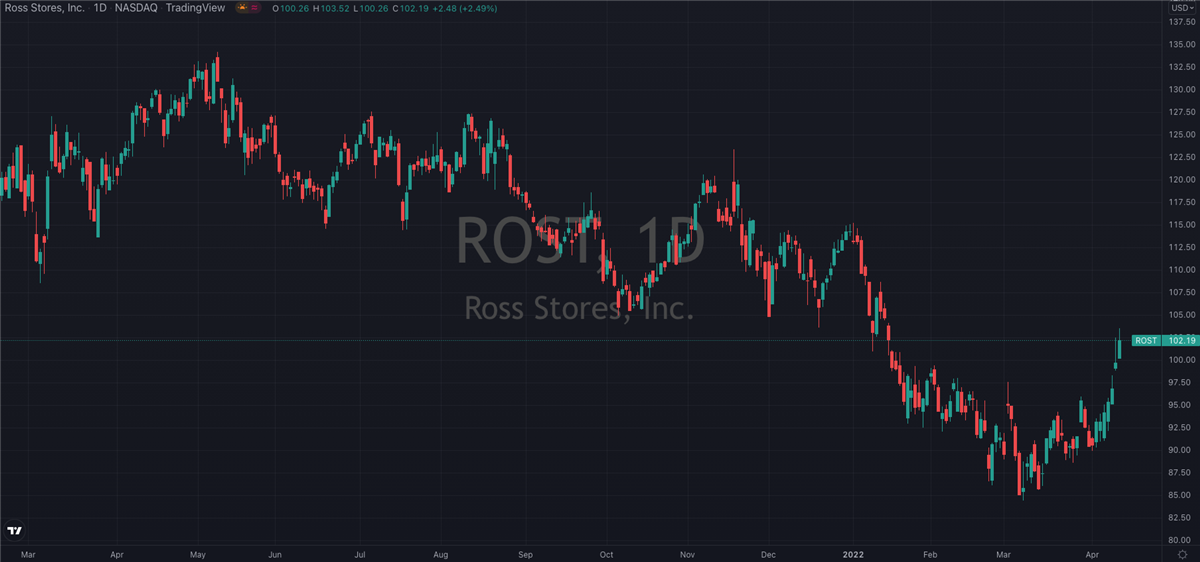 Ross Stores (NASDAQ: ROST) On The Verge Of Major Rally