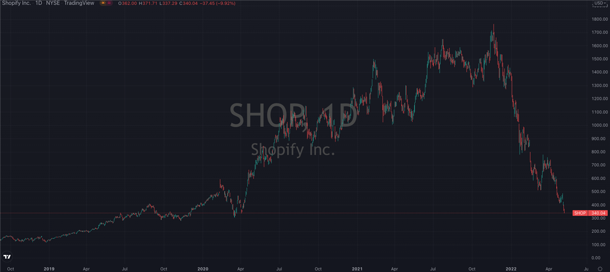 Shopify (NYSE: SHOP) Approaches Key Support Level