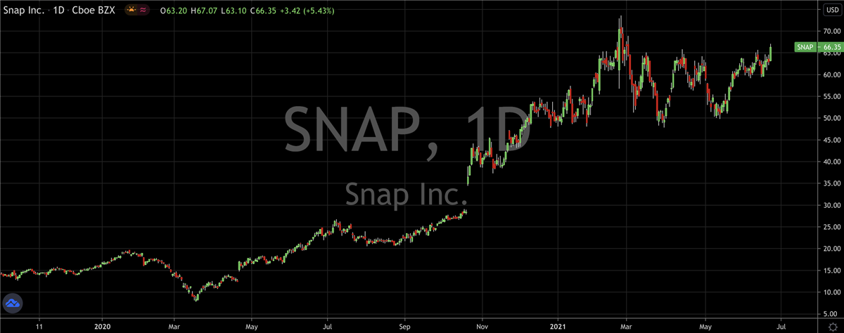 Top Social Media Stocks For Q3