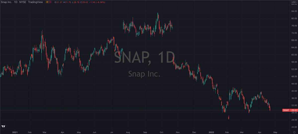 Snap (NYSE: SNAP) Gives Investors A Mixed Bag