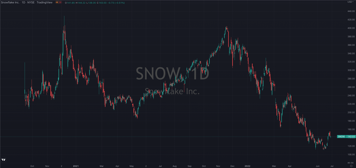 3 Reasons Why Snowflake (NYSE: SNOW) Should Be In Your Portfolio