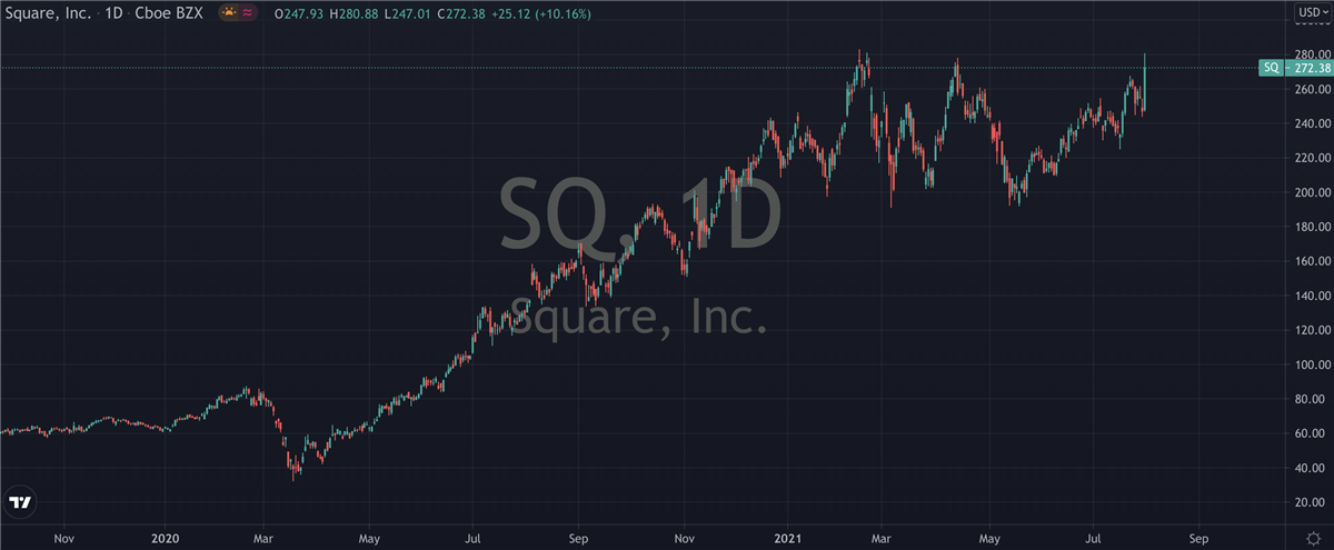 Square (NYSE: SQ) On The Verge Of Fresh All Time Highs