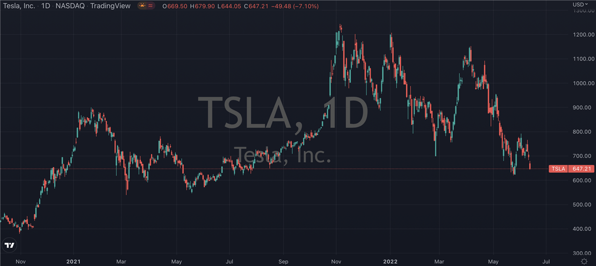 What To Make Of Tesla <span class='hoverDetails' data-prefix='NASDAQ' data-symbol='TSLA'>NASDAQ: TSLA<span class='saved-tooltiptext d-none'></span></span> Right Now