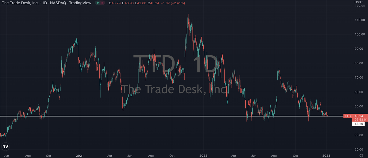 Will Trade Desk Inc Bounce Off Its Support Line?