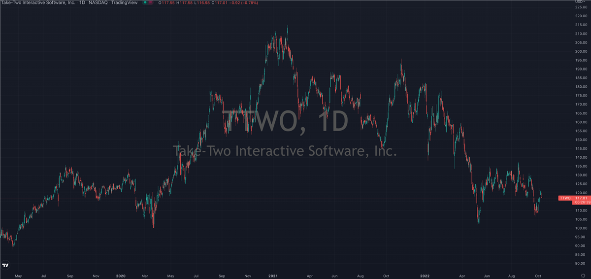 Take-Two Interactive (NASDAQ: TTWO) Moves Back From The Brink