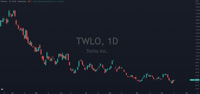 Twilio and Its 65% Upside