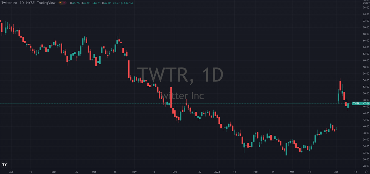 What’s Going On At Twitter (NYSE: TWTR)?