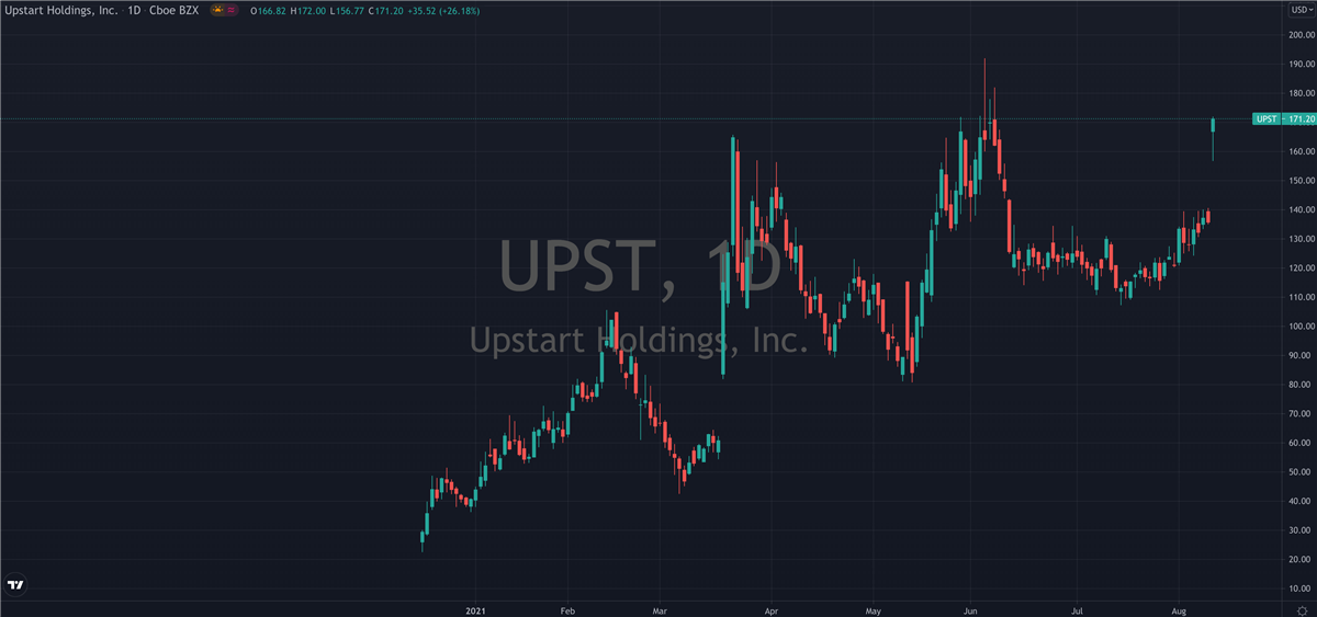 UPST) Shares Go After Q2 Earnings?