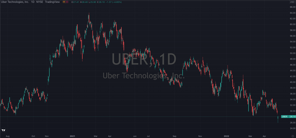 Uber (NYSE: UBER) Fails To Impress