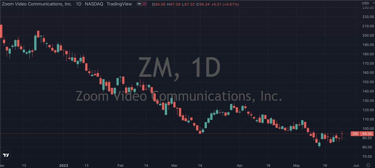 Is Zoom Video <span class='hoverDetails' data-prefix='NASDAQ' data-symbol='ZM'>NASDAQ: ZM<span class='saved-tooltiptext d-none'></span></span> Starting To Bottom Out?