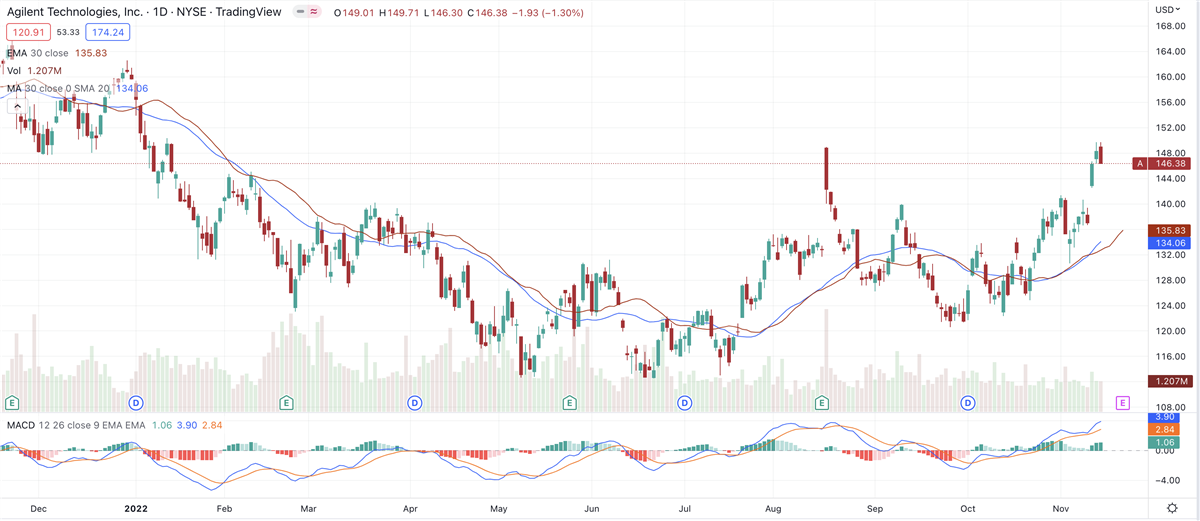 Agilent Remains In Buy Range Ahead Of Next Weeks Q4 Report