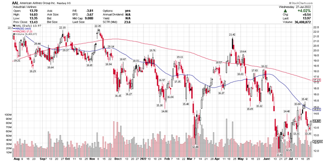 Can These Two Airline Stocks Overcome Gravity And Fly Higher? 