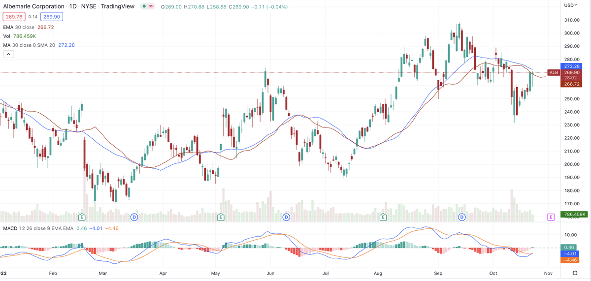 Is Lithium Stock Albemarle A Buy Before Next Weeks Q3 Report?