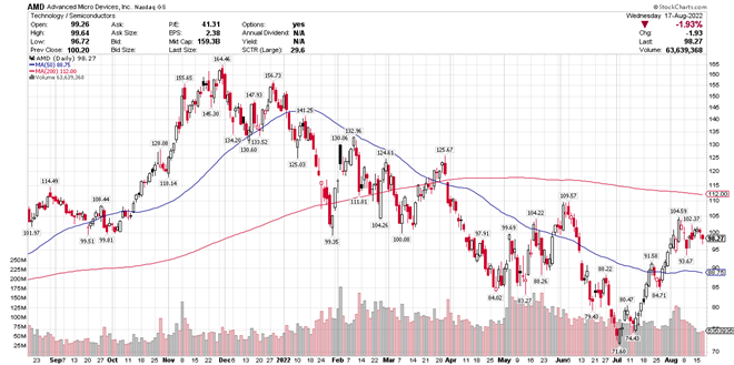 Which Semiconductor Stocks Are Ready For Big Price Moves? 