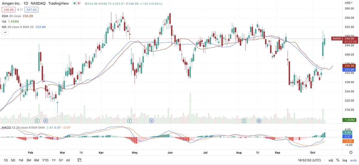 Amgen Shares Leap Higher On Upbeat Outlook For Obesity Treatment