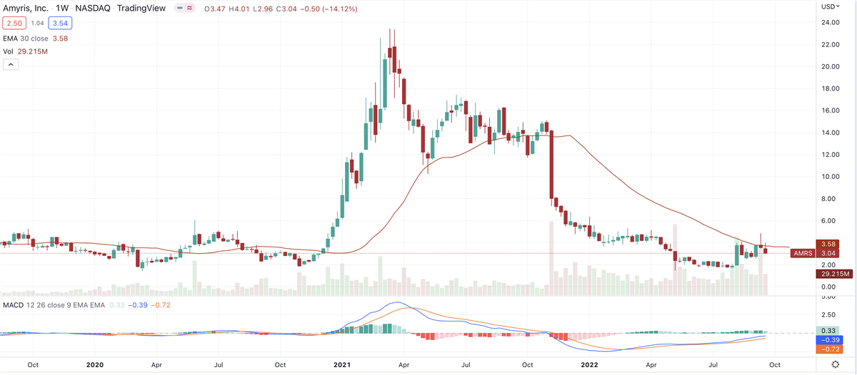 Can Synthetic Biology Firm Amyris Post Net Income In 2024? 