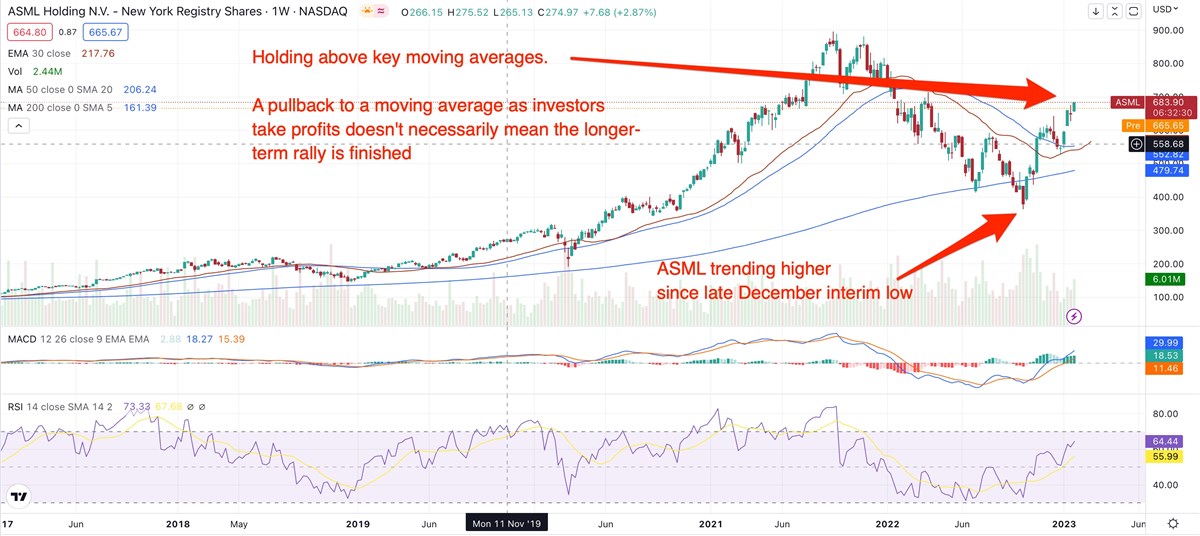 ASML Sees Demand For Chips Rallying This Year, Boosts Sales View