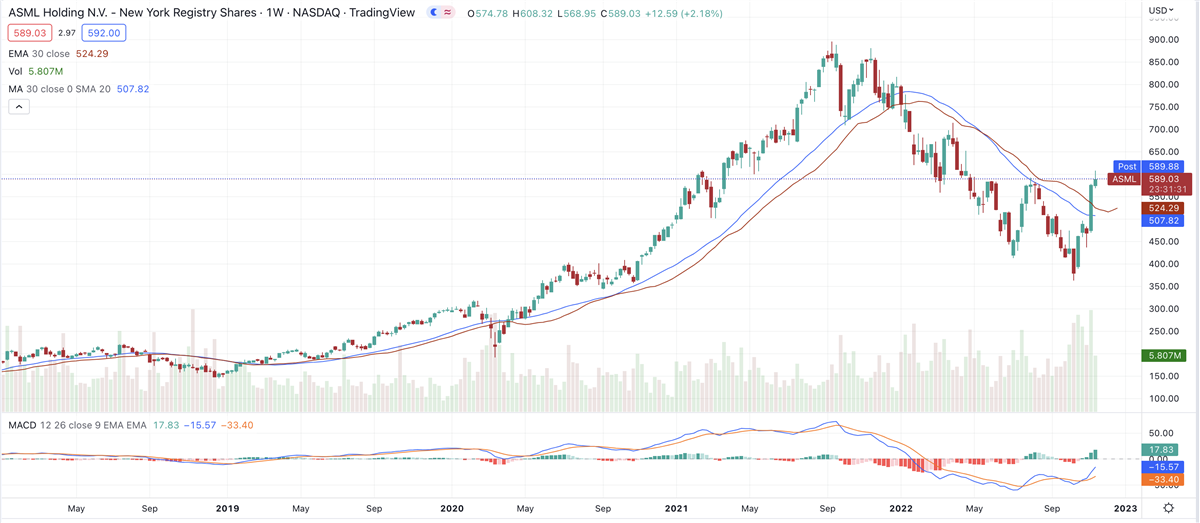 Does ASMLs November Rally Have Staying Power?