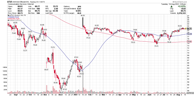 Are These 3 Video Game Stocks Now In Play? 