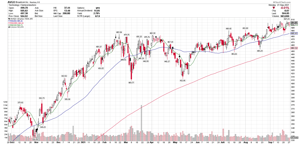 Broadcom Shares Still In Buy Range After Breaking Out Of Base