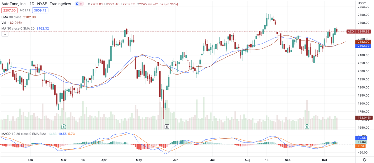 OReilly & AutoZone Outperform The S&P: Is Either A Better Stock?