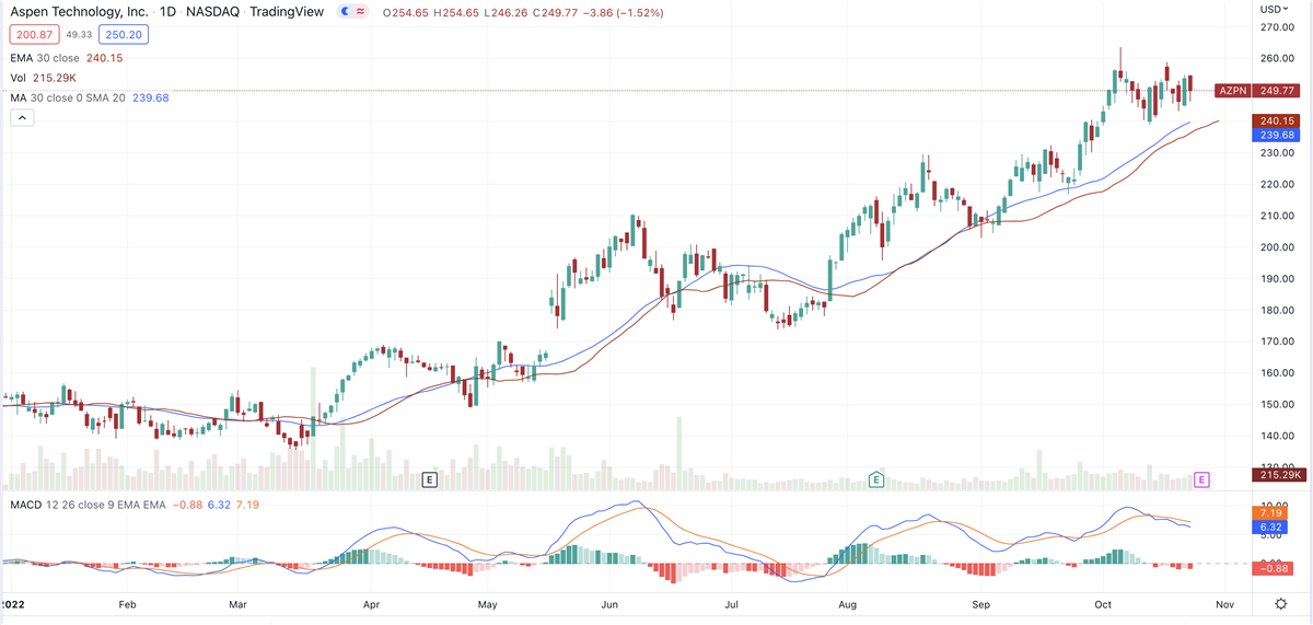 AspenTech Forms Potentially Bullish Pattern Ahead Of Earnings