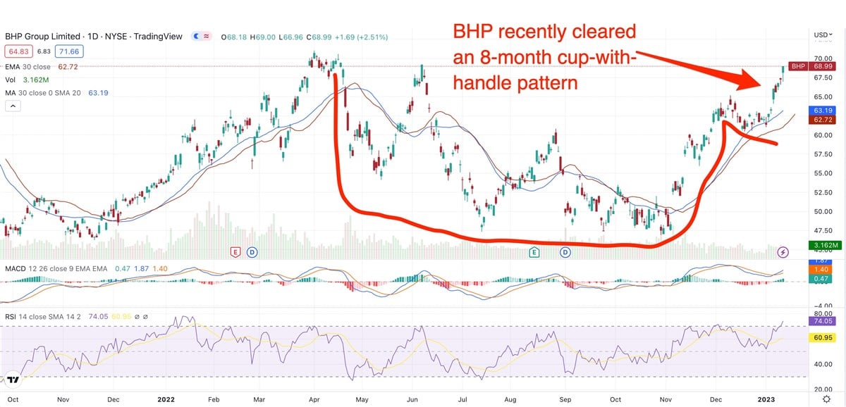 Optimism About Global Demand For Metals Boosts BHP, Other Miners